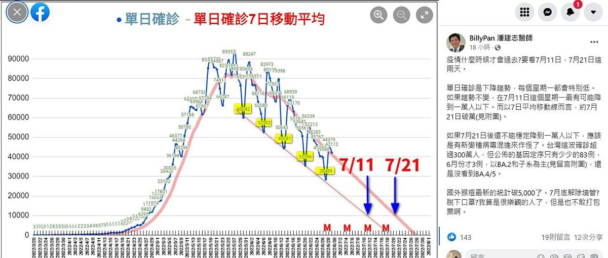 精神科醫師潘建志昨(30)日於臉書上發文表示7/11、7/21兩日是關鍵，能夠看出疫情是否正在趨緩。 圖：翻攝自BillyPan 潘建志醫師Facebook