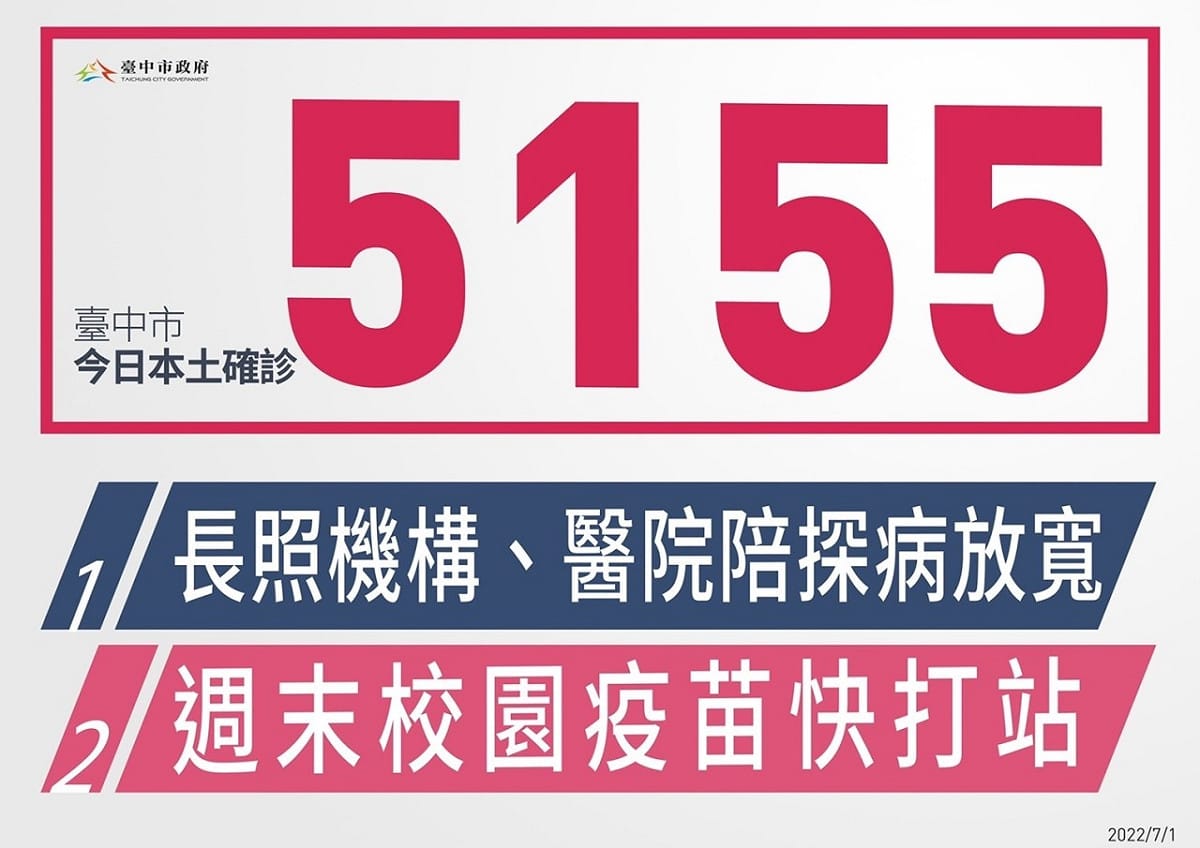 台中市今（1）日新增5,155例本土個案。 台中市政府/提供