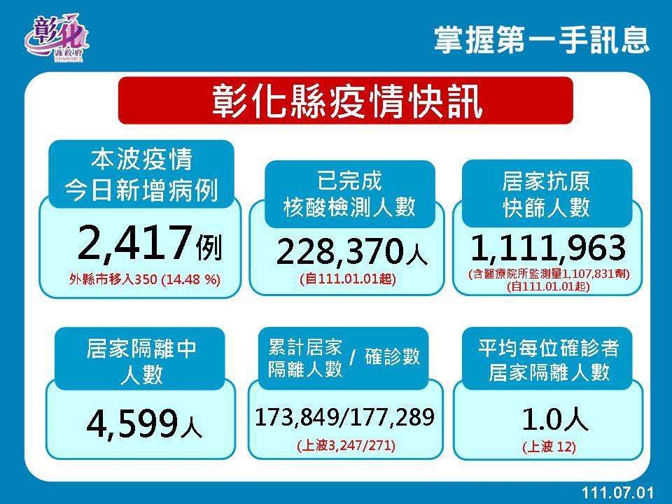 彰化縣今日新增2417例確診個案。 圖：彰化縣政府提供