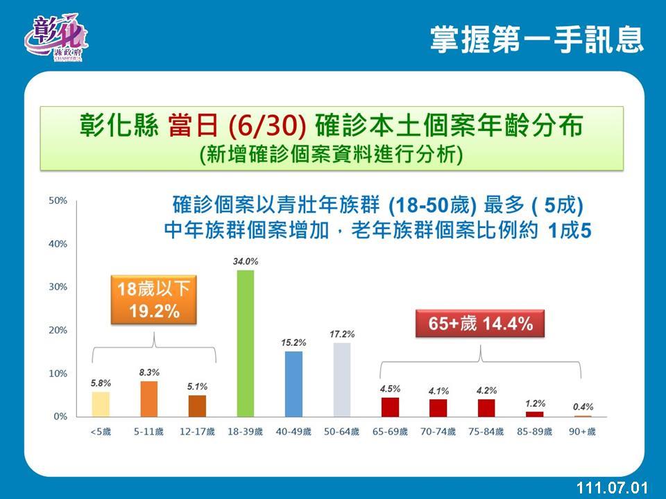 彰化縣新增個案年齡分佈。 圖：彰化縣政府提供