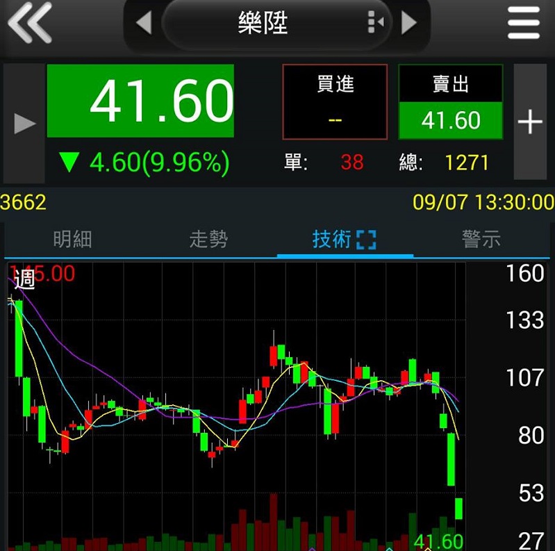 樂陞已連吞6根跌停，以9月7日成交1200張、還有1.3萬張高掛賣出來看，股價後市並不妙。 圖：翻攝自網路