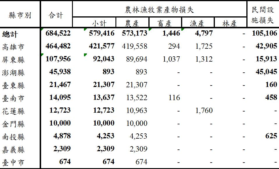 莫蘭蒂颱風造成全台的濃林漁牧損失。（單位：千元） 圖：農委會提供