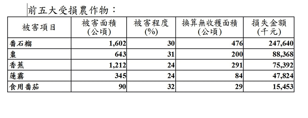 莫蘭蒂颱風造成前五大農產品損失。 圖：農委會提供