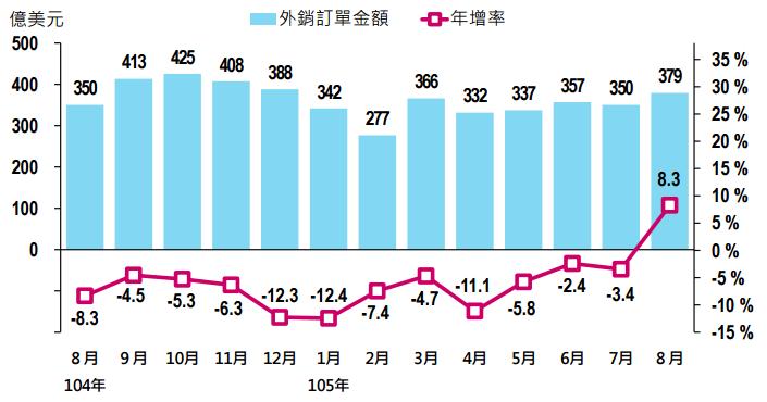 經濟部統計處公布8月分外銷訂單為正成長8.3%，終結了連續16個月的負成長。 圖：經濟部統計處