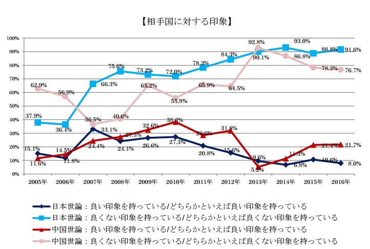 日本非營利組織「言論NPO」發表2016年調查報告顯示，有9成的日本受訪者對中國的印象欠佳。 圖：翻攝言論NPO網站