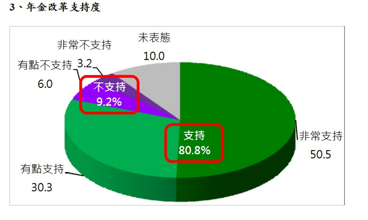 台灣世代智庫26日公布「小英年金改革與施政滿意度」調查結果，有超過8成支持年金改革。 圖：台灣世代智庫提供