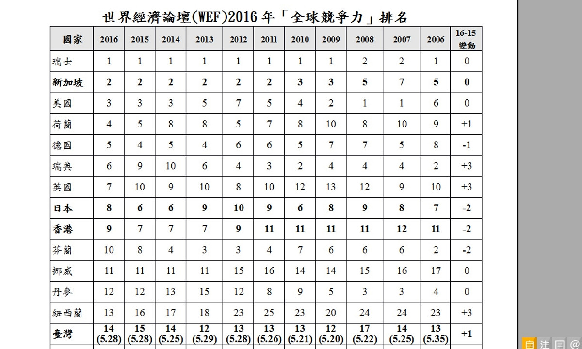 世界經濟論壇(WEF)2016年「全球競爭力」排名。 圖：國發會提供