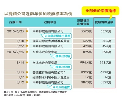 捷穎公司這兩年在政府採購招標裡的得標案件。 圖：今週刊提供