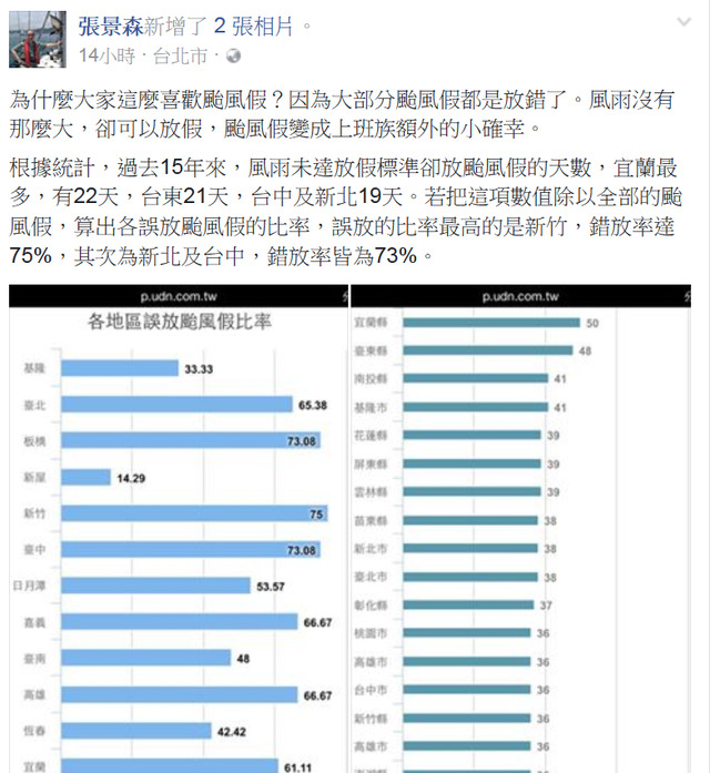 政委張景森28日於臉書貼文，引用聯合報統計數據，指出宜蘭、台東、台中、新北等縣市15年來錯放颱風假天數為前3高，但這則貼文隨後已被刪除。 圖：翻攝自張景森臉書