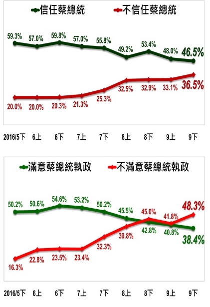 總統蔡英文的信任度與施政滿意度持續下滑。 圖：TISR提供