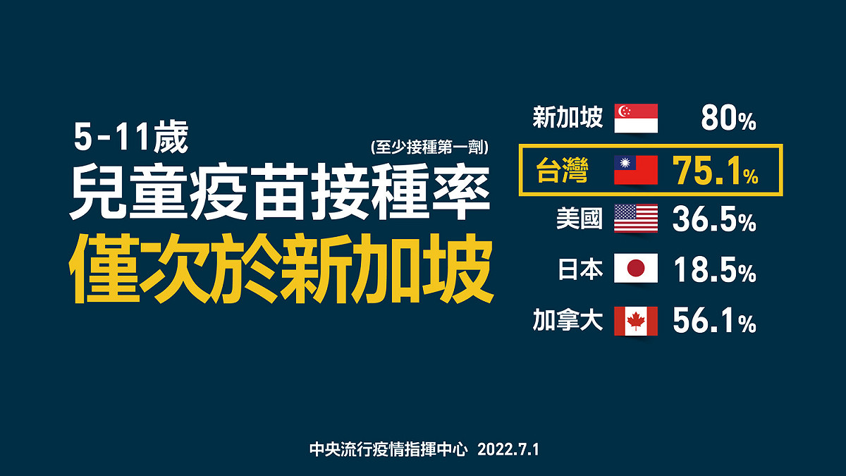 指揮中心更正圖表， 5-11歲兒童疫苗接種率(至少接種第1劑)經資料更新，台灣僅次於新加坡。 圖：中央流行疫情指揮中心/提供