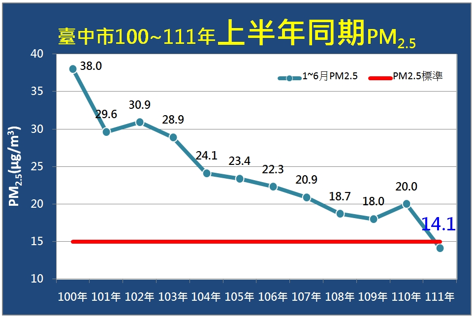 台中市今年上半年PM2.5平均值14.1微克/立方公尺。