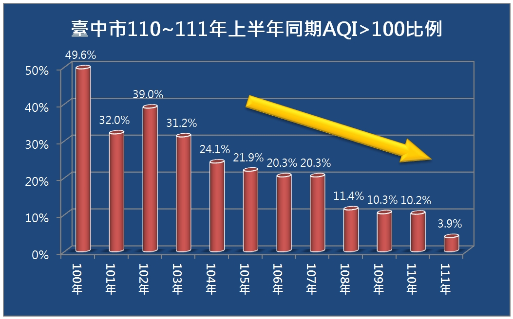台中市今年同期AQI>100比例已大幅降到3.9%。