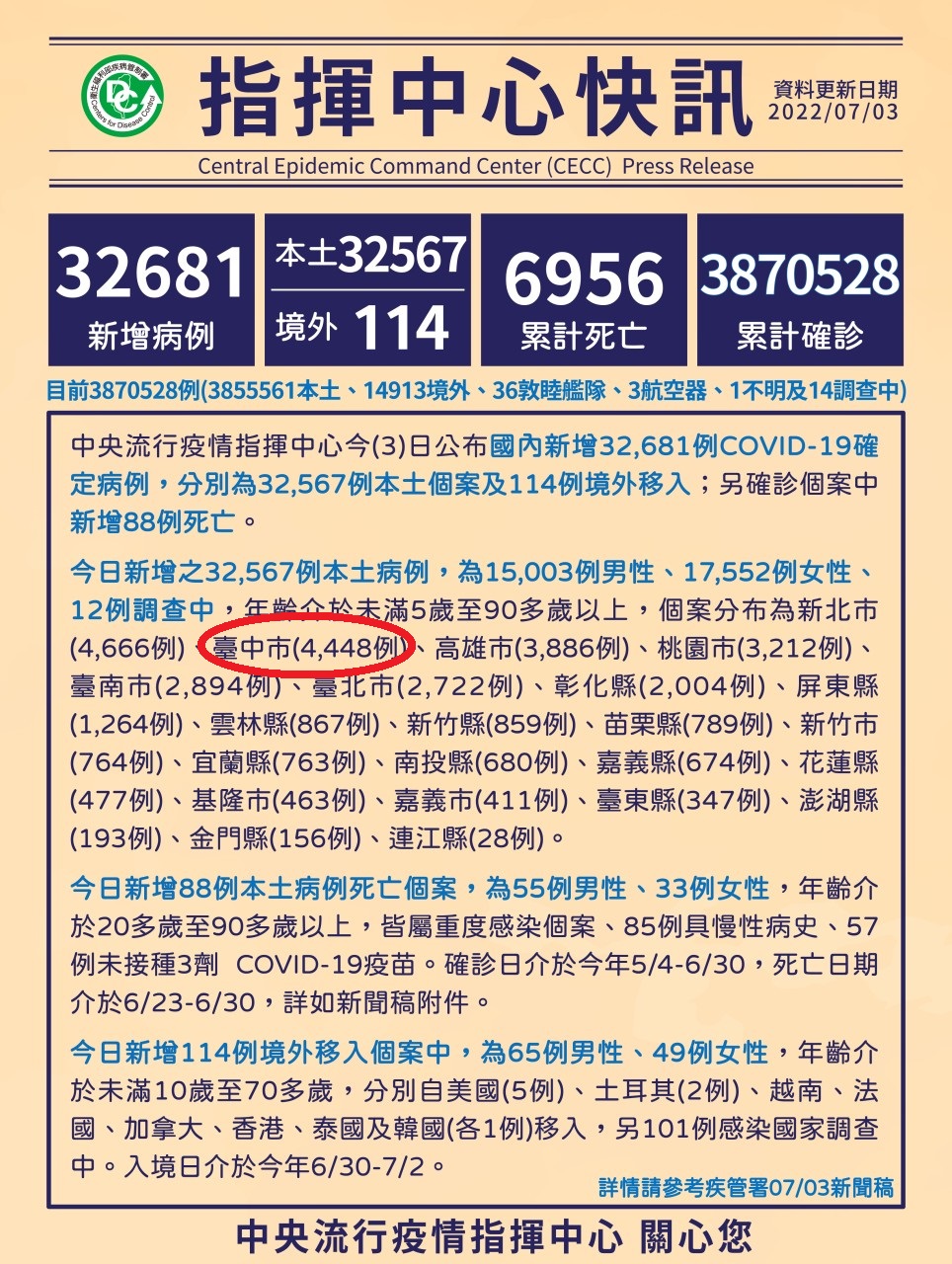台中市今天的確診數退居全台第二。 指揮中心/提供