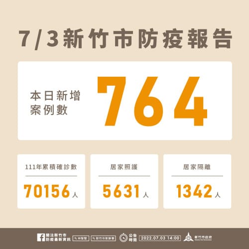 新竹市今（3）日新增764例確診個案。 圖：新竹市政府提供