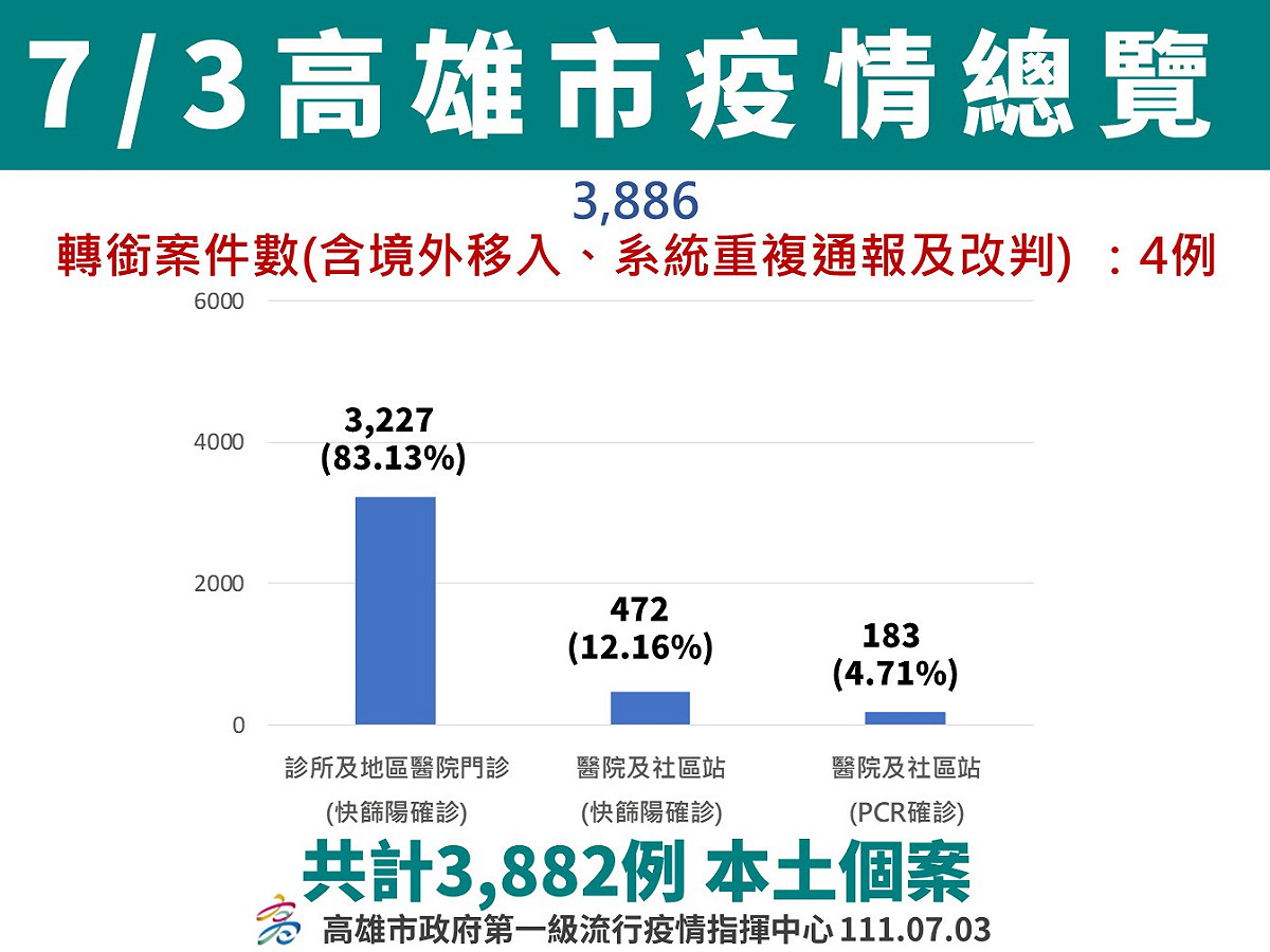 高雄市今（3）日新增3882例COVID-19本土確診個案。 圖：高市府提供