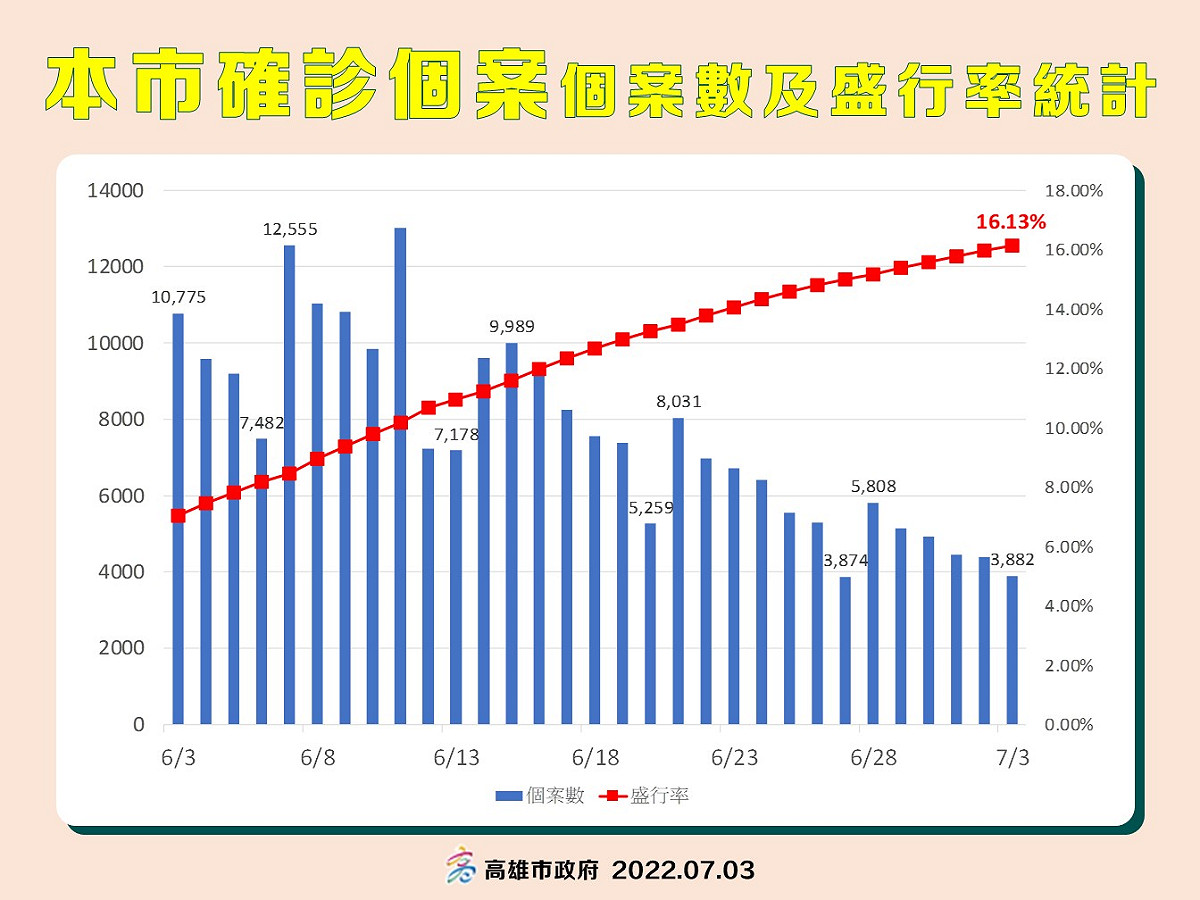 高雄市盛行率來到16.13％，整體疫情連4周趨緩。 圖：高市府提供