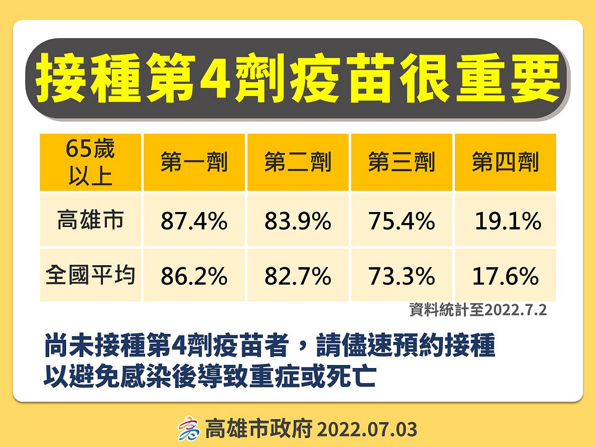 目前高雄市65歲以上長輩第4劑接種率19.1％，市府今開設2站社區接種站催打，並發單通知5880位長輩接種。 圖：高市府提供
