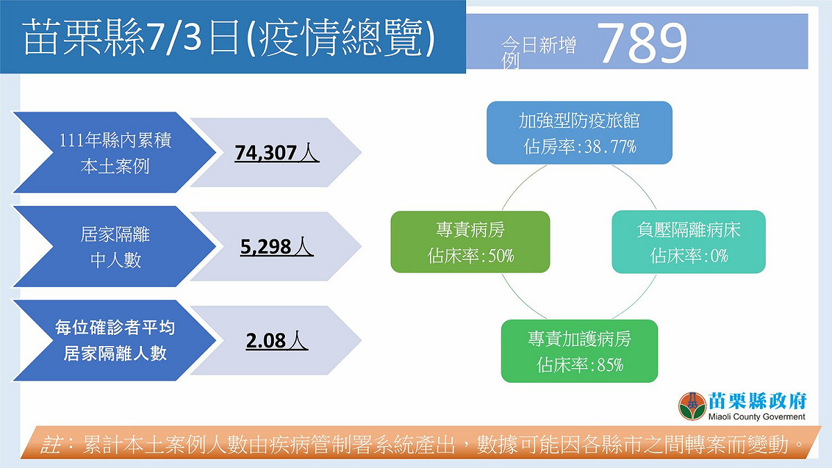 苗栗縣今天新增789例本土確診案例。 圖：苗栗縣政府衛生局／提供