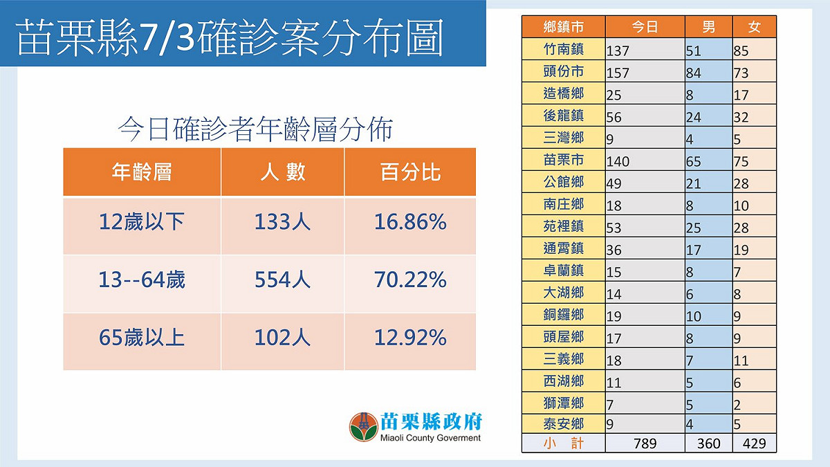 苗栗縣18個鄉鎮市當中，有3處確診破百，分別為頭份市 157 例、苗栗市 140 例，以及竹南鎮 137例。 圖：苗栗縣政府衛生局／提供