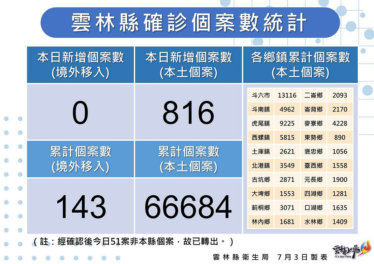雲林縣今（3）日新增816例本土個案。 圖：雲林縣政府提供