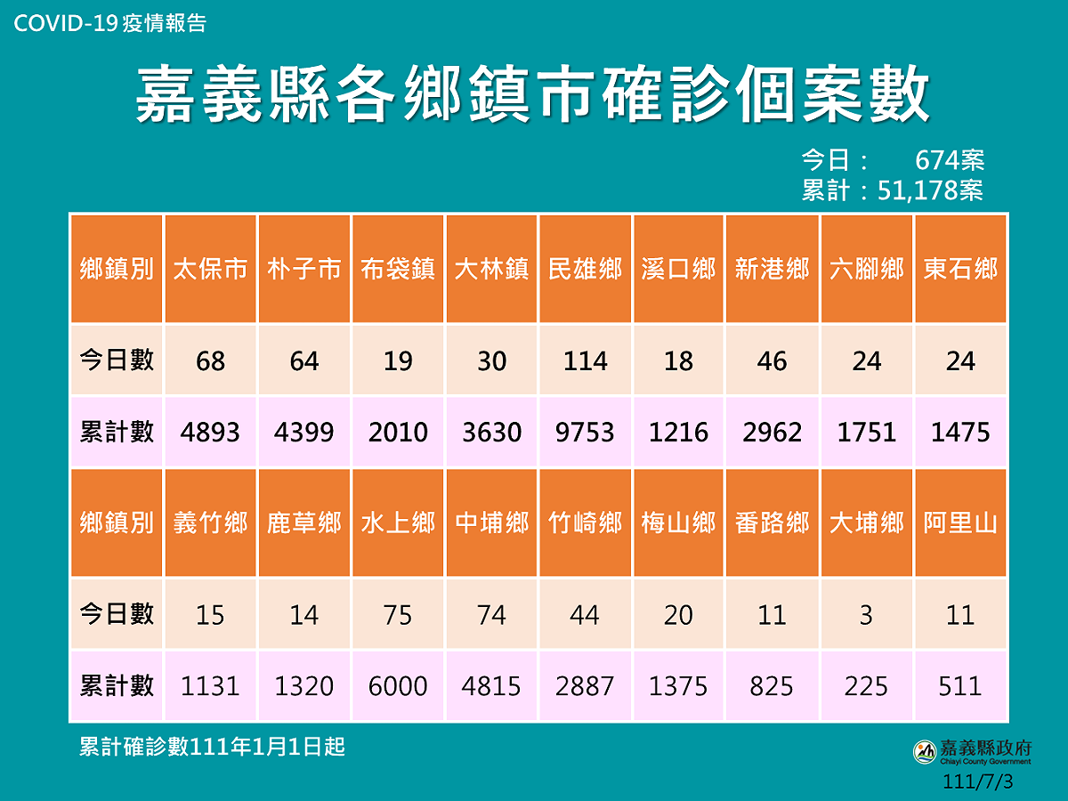 嘉義縣今（3）日公布674人新增確診，和確診各鄉鎮市分布情形。 圖：嘉義縣政府/提供