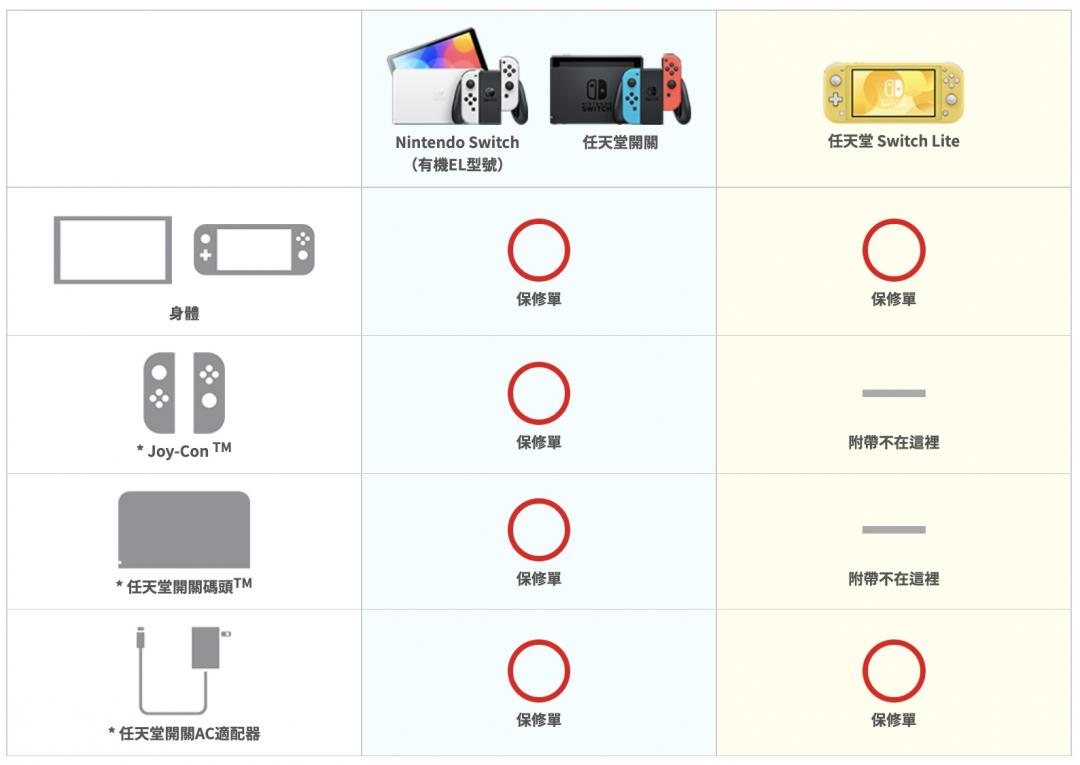 任天堂Switch保險範圍。
