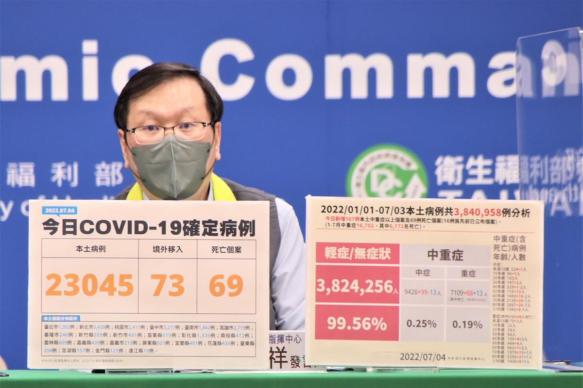 中央流行疫情指揮中心發言人莊人祥說明「暑假人流、週末就醫數少」兩大原因，導致疫情下降幅度不大。 圖：中央流行疫情指揮中心 / 提供
