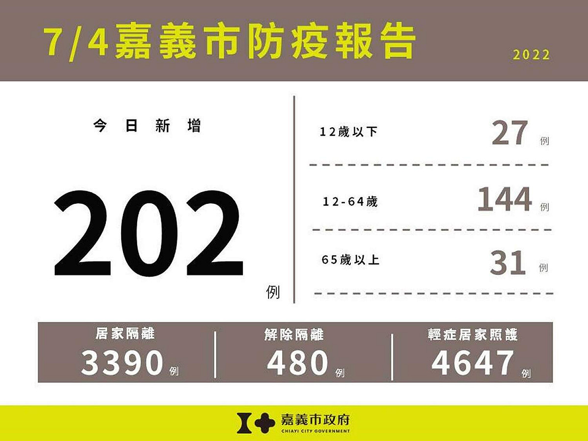 嘉義市今新增202確診病例，顯示疫情已明顯趨緩。 圖：嘉義市政府/提供