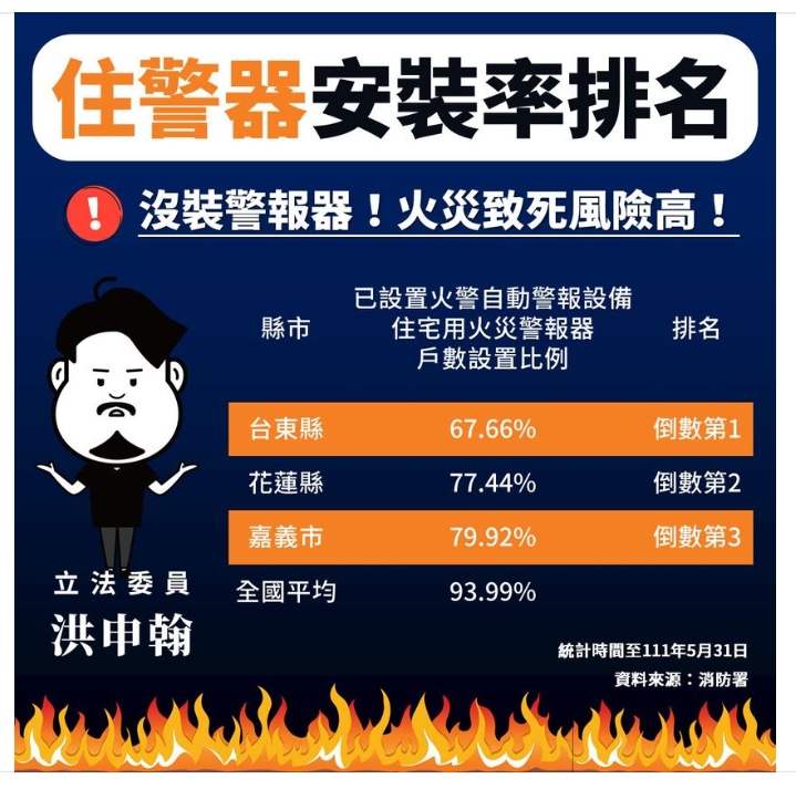 台東縣、花蓮縣、嘉義市住警器安裝率為全台最低 立法委員洪申翰臉書