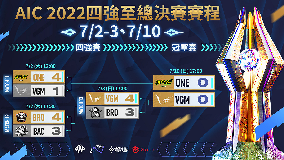 AIC 2022 四強至總決賽賽程表 圖：Garena/提供