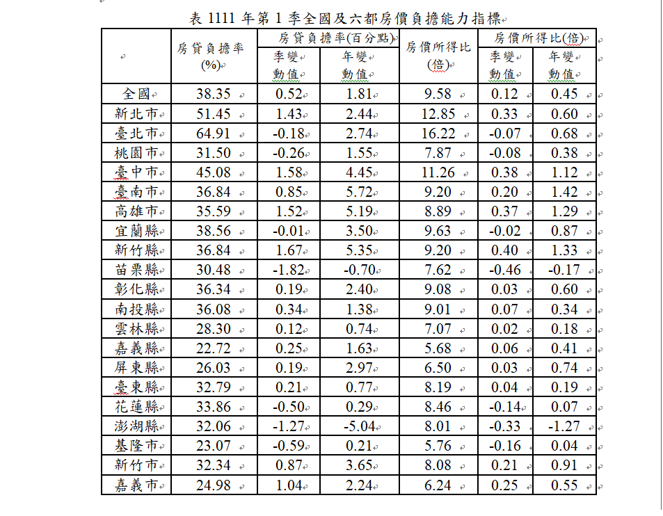 今年第一季房價負擔能力指標。 表：內政部提供