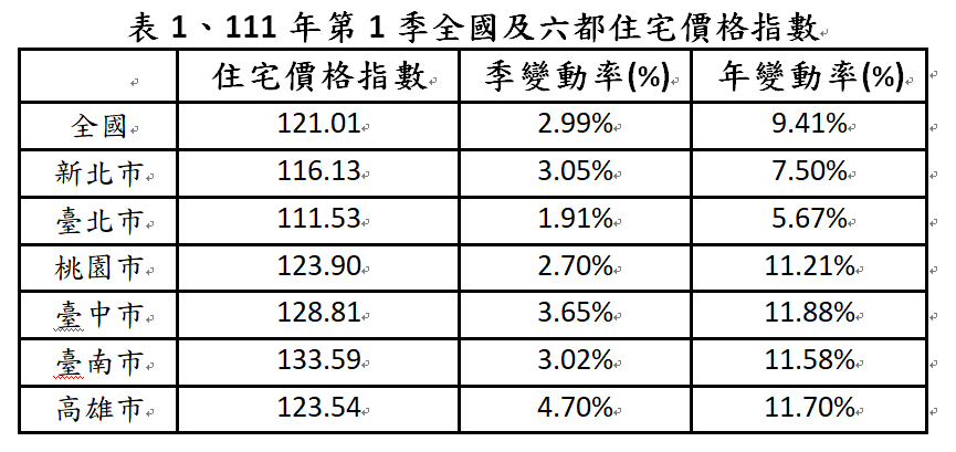 今年第一季全國及六都住宅價格指數。 表：內政部提供