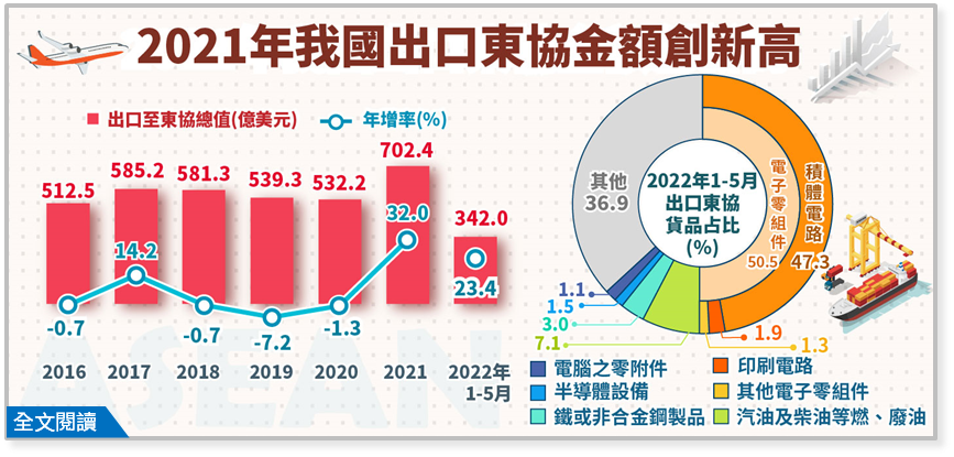 台灣2021年出口東協金額創新高。 圖：經濟部提供