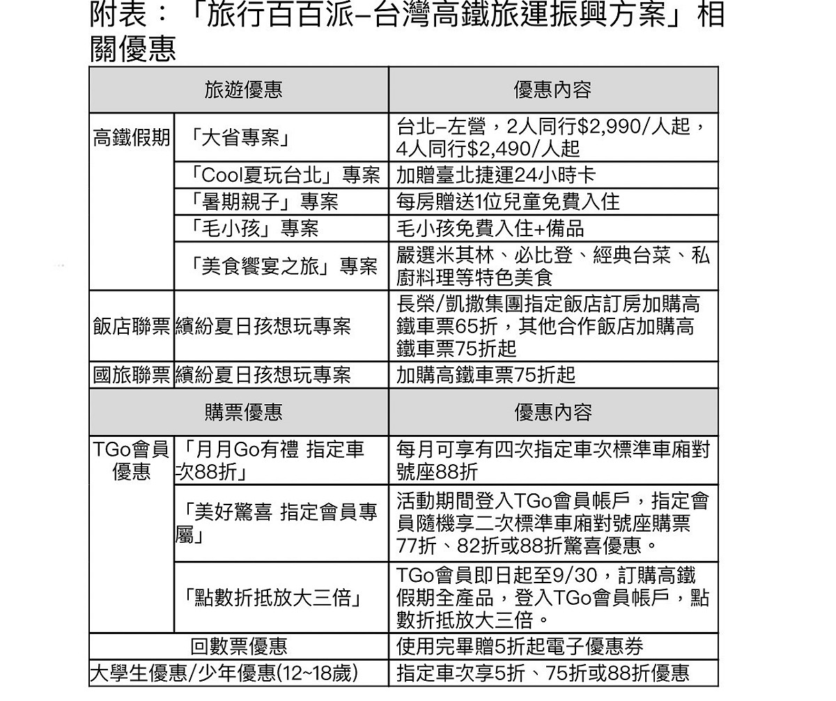 為迎接暑假，高鐵宣布推出多項旅運優惠。 圖：台灣高鐵公司／提供