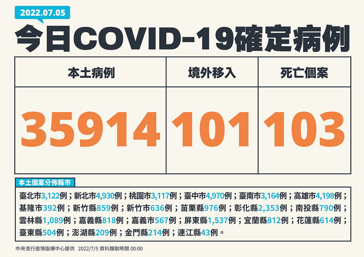 7/5新增個案多例(含境外國家) 圖：中央流行疫情指揮中心／提供
