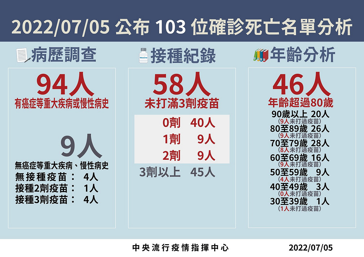 今日公佈死亡個案分析。  圖：中央流行疫情指揮中心／提供