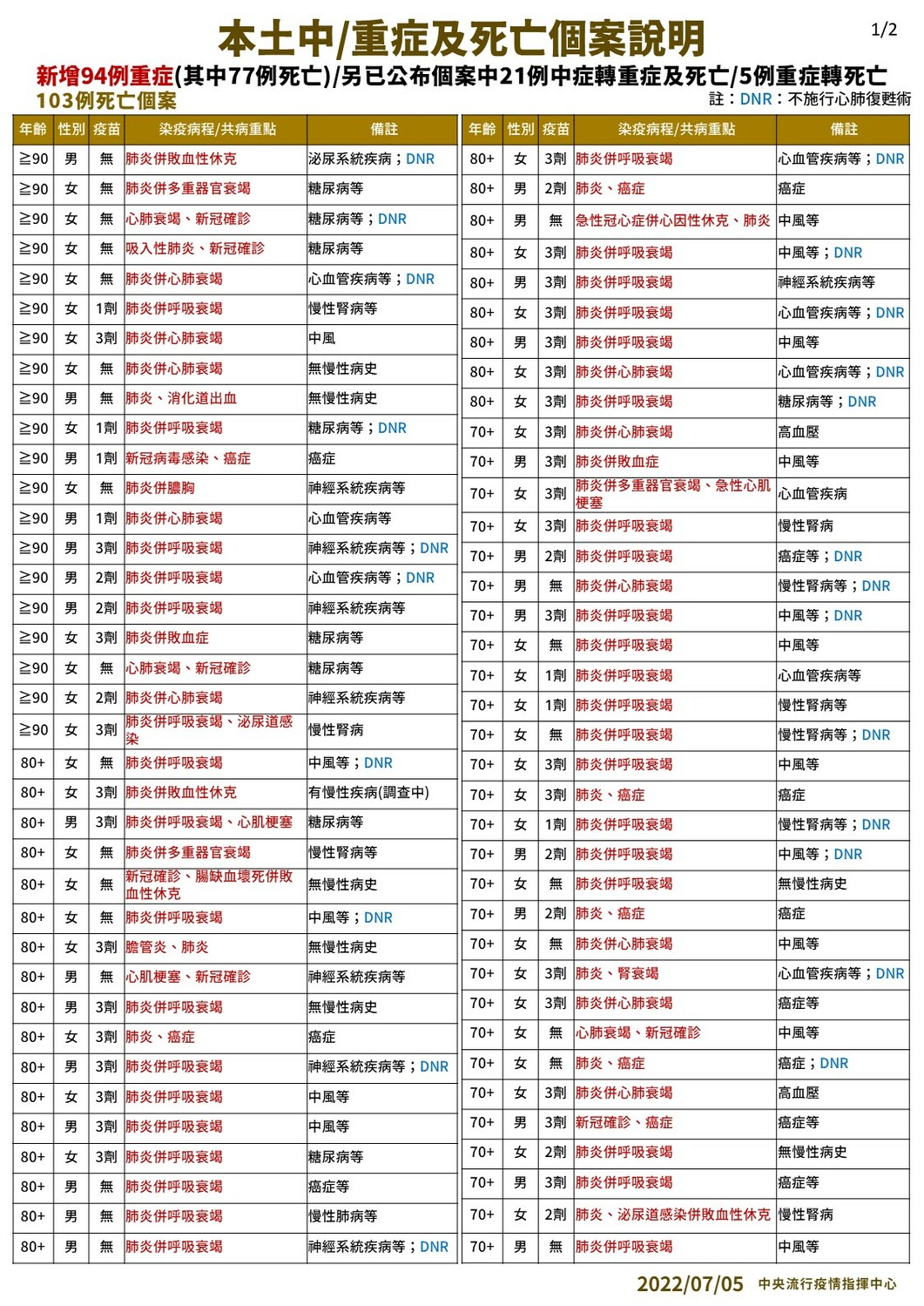 今日中重症及死亡個案說明。  圖：中央流行疫情指揮中心／提供