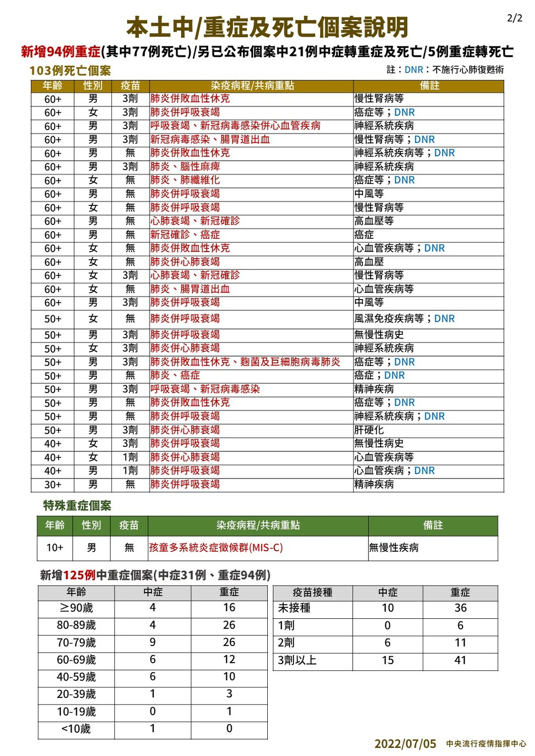 今日中重症及死亡個案說明。  圖：中央流行疫情指揮中心／提供