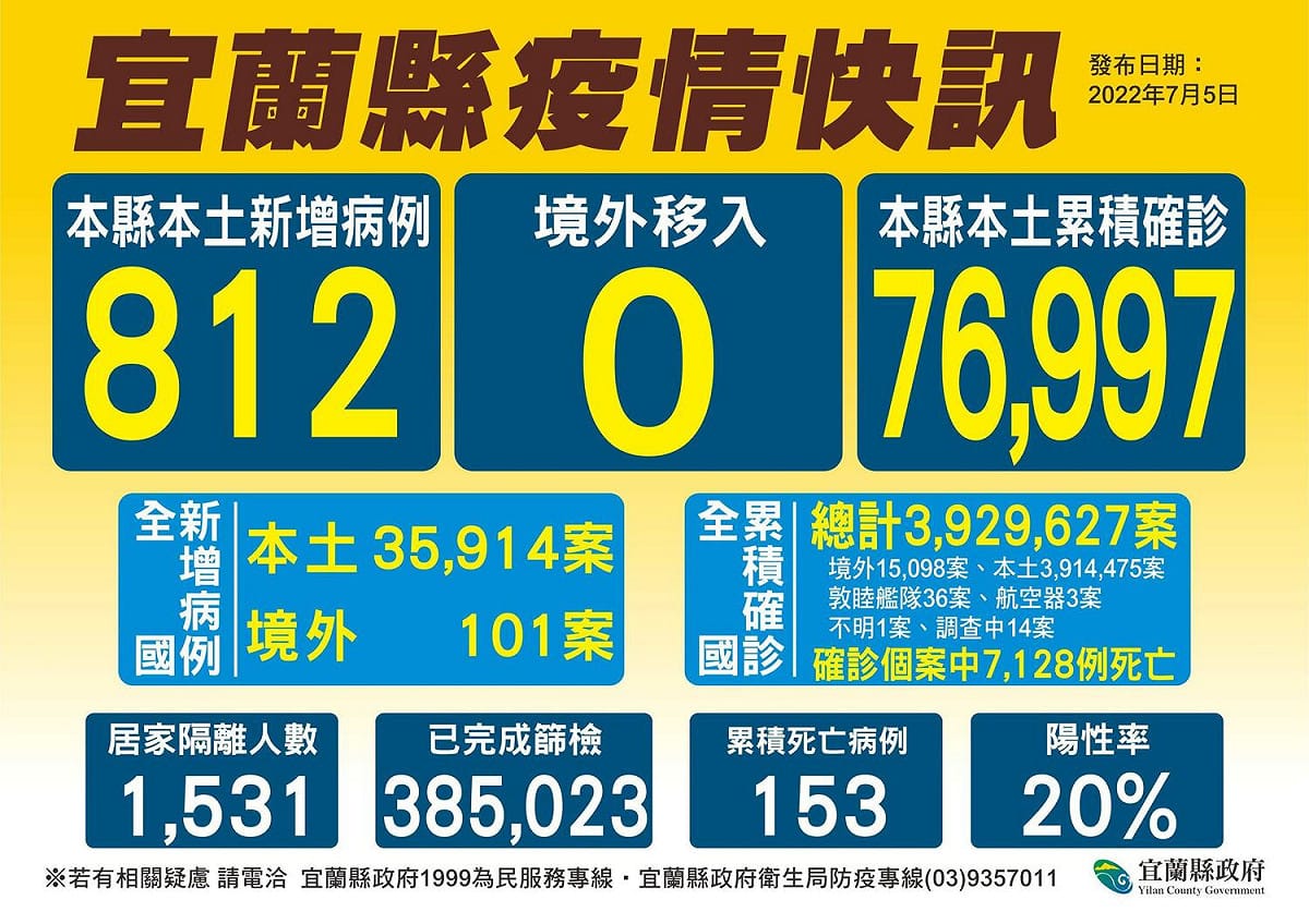 宜蘭縣今新增812確診個案。 圖：擷取自宜蘭縣政府衛生局臉書