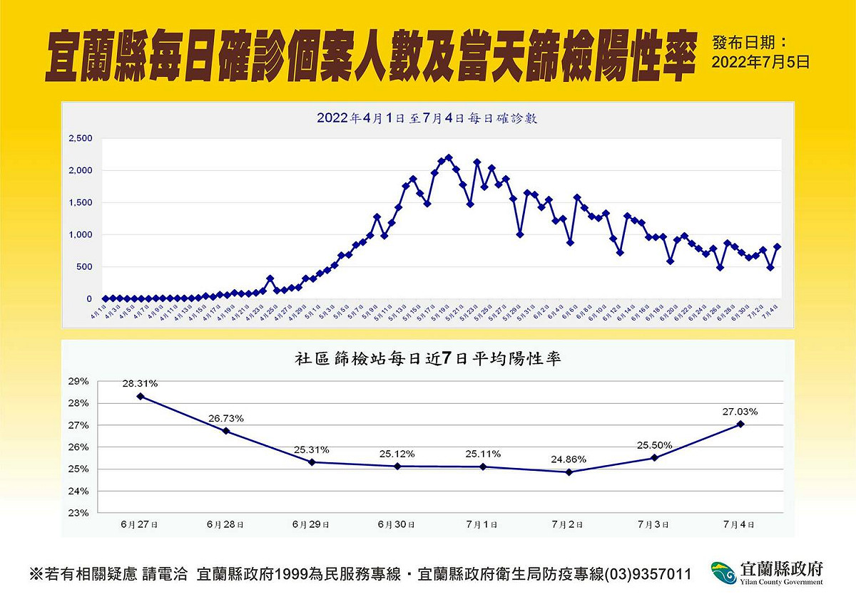 宜蘭縣這週住民確診人數已降低。 圖：擷取自宜蘭縣政府衛生局臉書