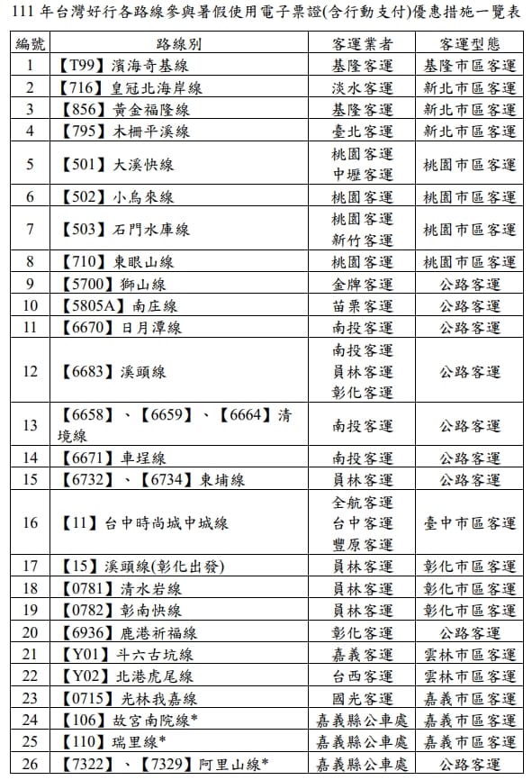 台灣好行5折優惠路線(1)。 圖：交通部公路總局／提供
