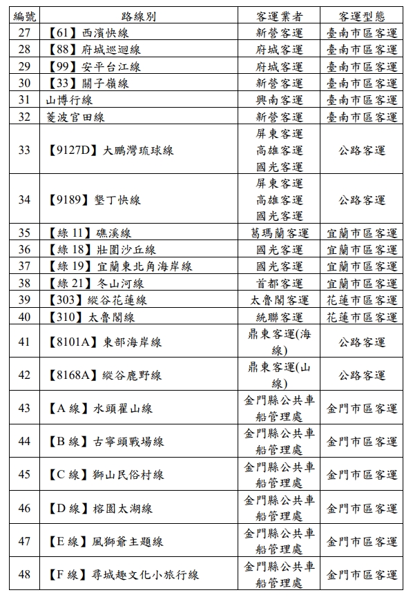 台灣好行5折優惠路線(2)。 圖：交通部公路總局／提供