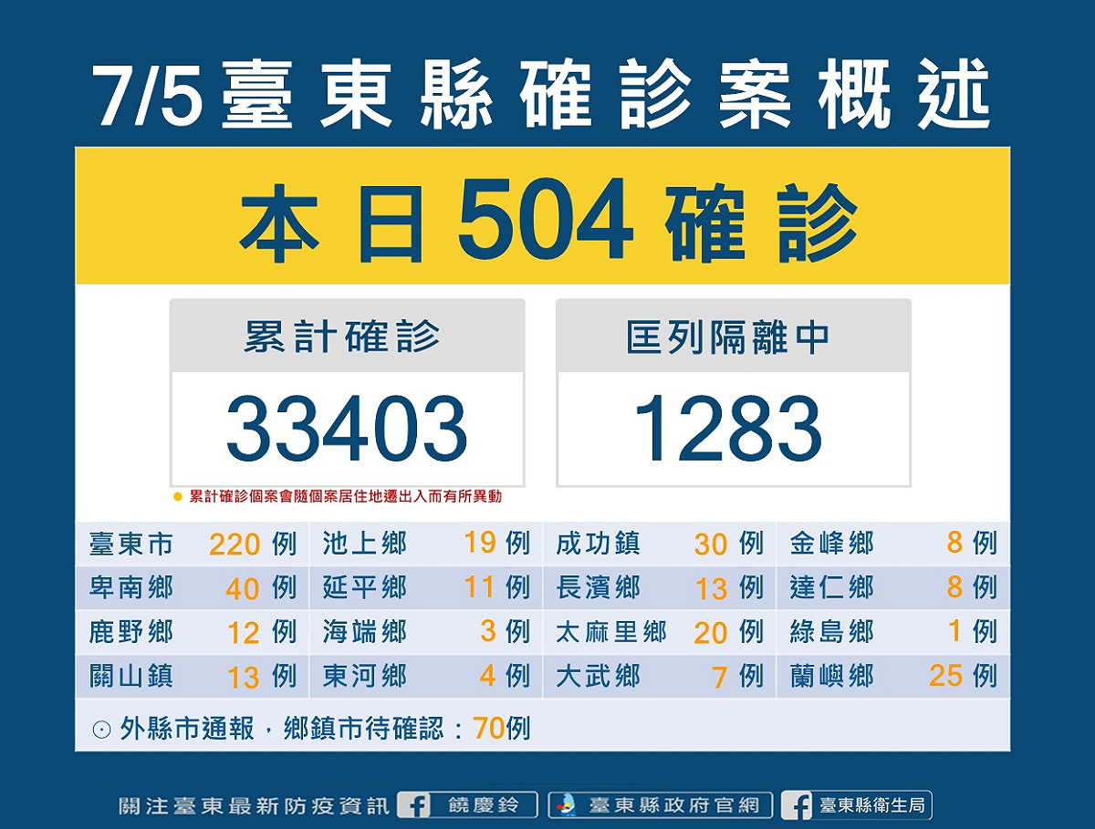 台東縣今日新增504位確診者。 圖：台東縣政府提供