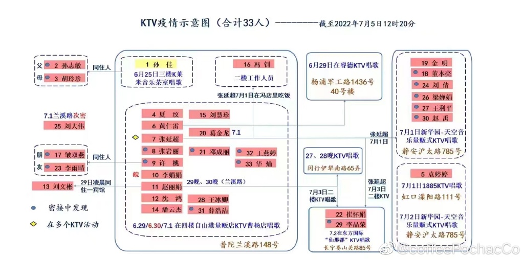 中國網友流傳，上海本土陽性感染者及密切接觸者的活動軌跡涉及多處娛樂場所。 圖：微博截圖