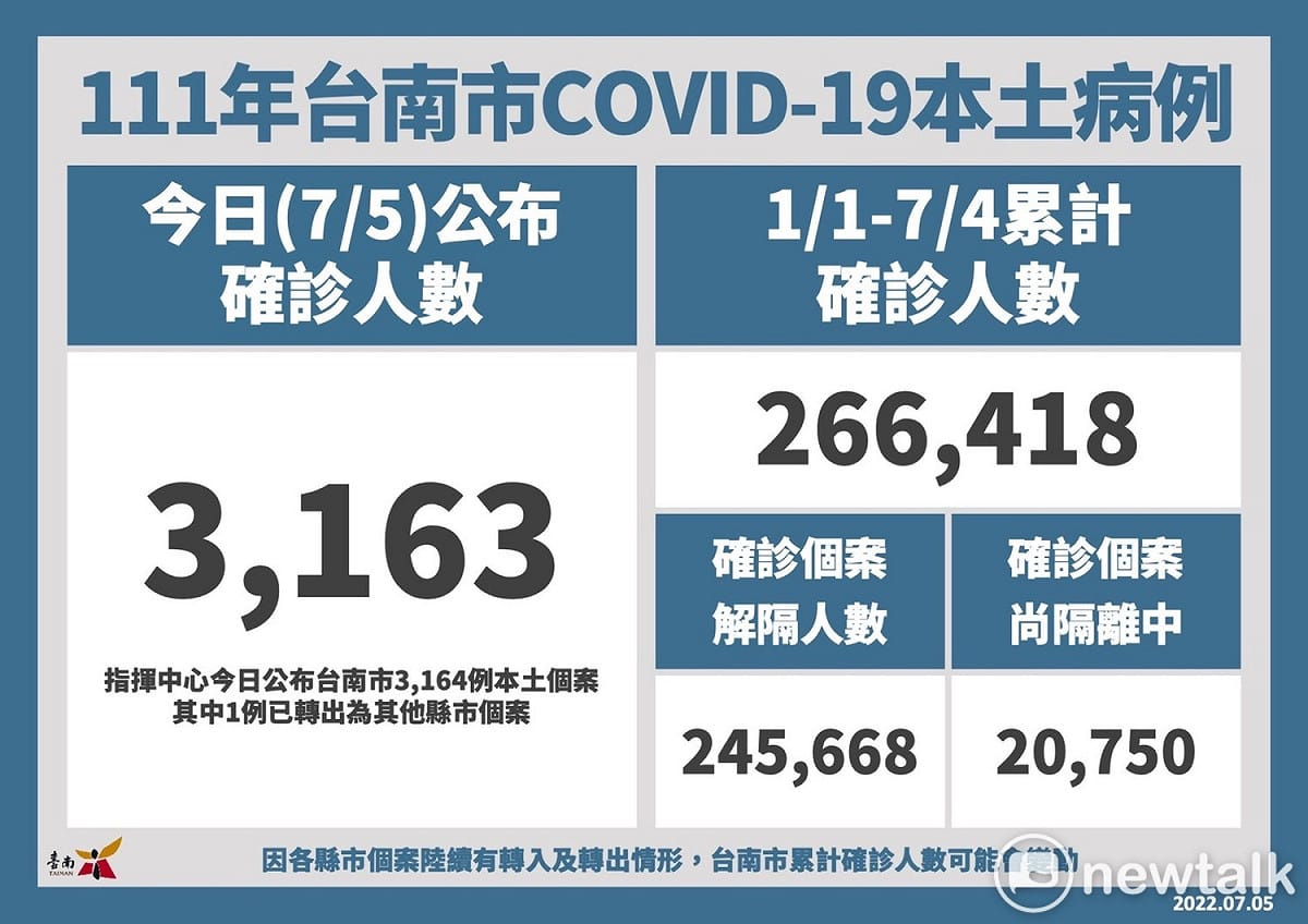 台南市新增3,163名本土病例，統計自今年1月1日至7月4日，台南市累計確診個案人數共266,418名，全年齡累計確診百分比為14.38%；已解除隔離245,668名、尚在隔離中20,750名。 圖：台南市政府提供