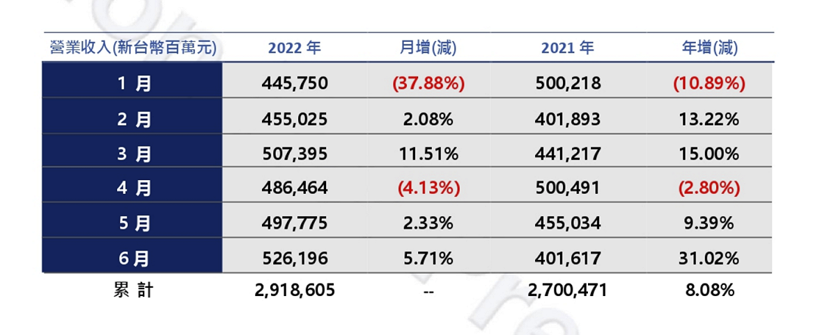 鴻海公開今年6月營收報告。