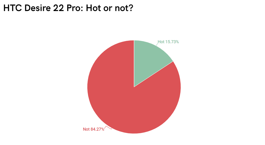 《Androidauthority》在網站上問卷調查，有超過1200人參與，詢問對於Desire 22 Pro的看法，有84.27%表態沒興趣不會熱銷，僅15.73%給予正面評價。