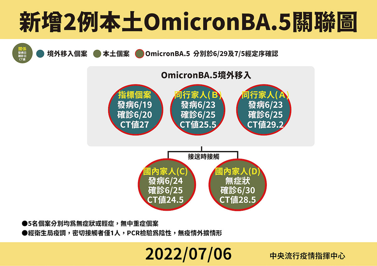 2例本土BA.5個案關聯圖。 圖：中央流行疫情指揮中心／提供