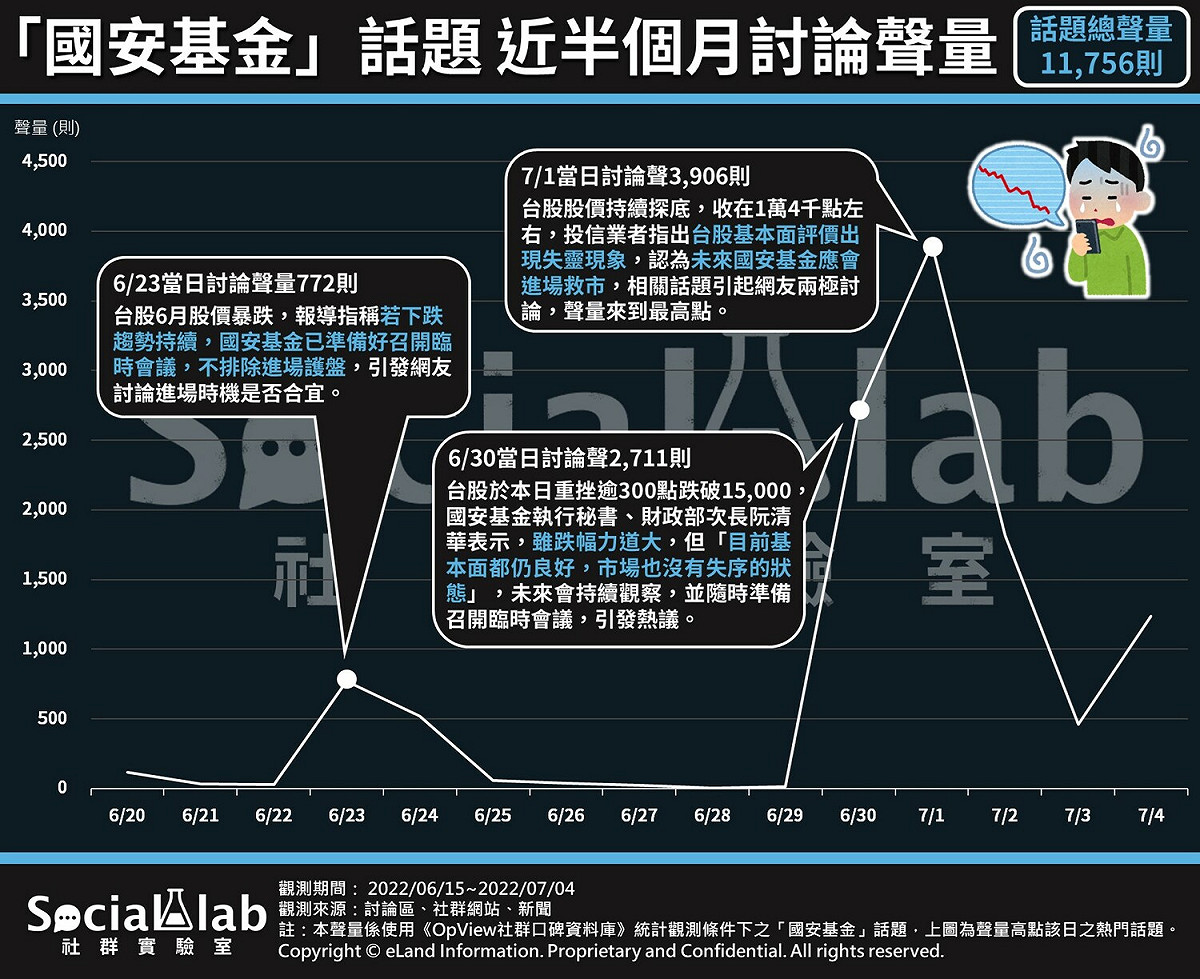 「國安基金」話題近半個月網路討論聲量。 圖：《Social Lab社群實驗室》提供